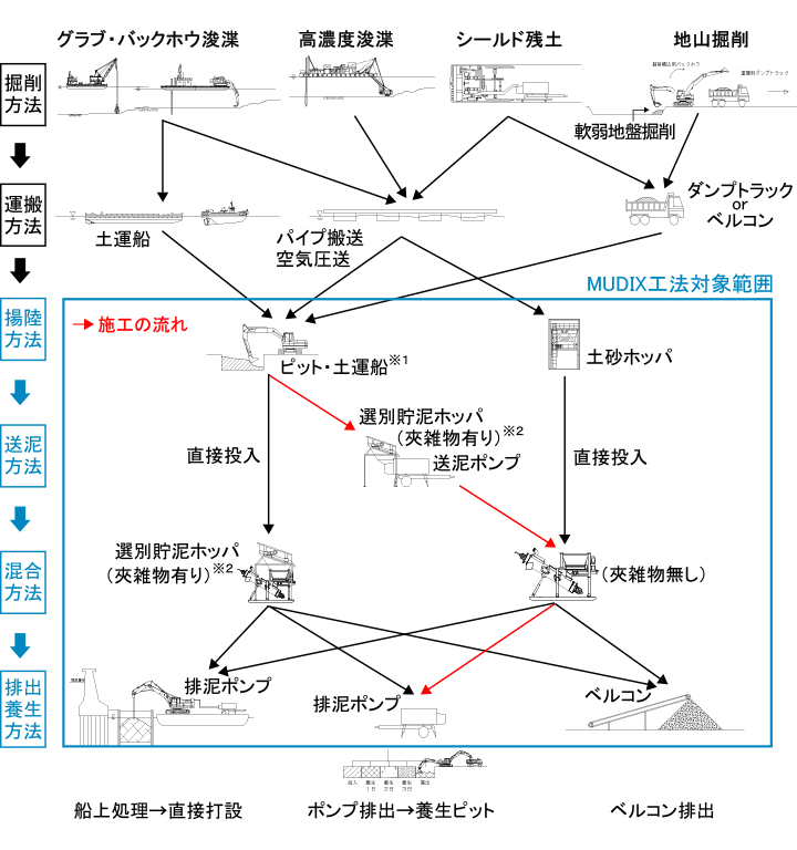 夾雑物有りの泥土で揚陸箇所とプラントが離れているケース