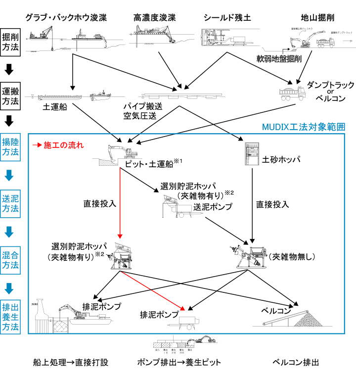 夾雑物有りの泥土で揚陸箇所とプラントがが同じ場所のケース