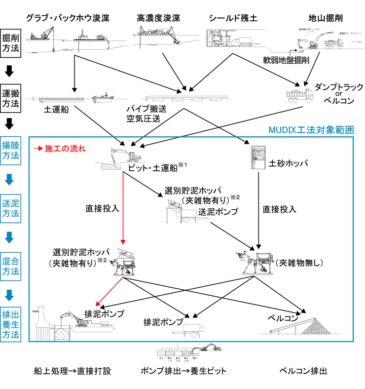 夾雑物有りの泥土で台船上プラントから直接打設するケース