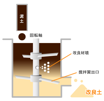 混合攪拌イメージ画像